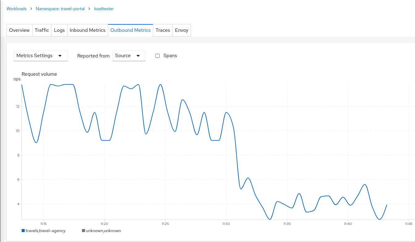 Loadtester Outbound Metrics